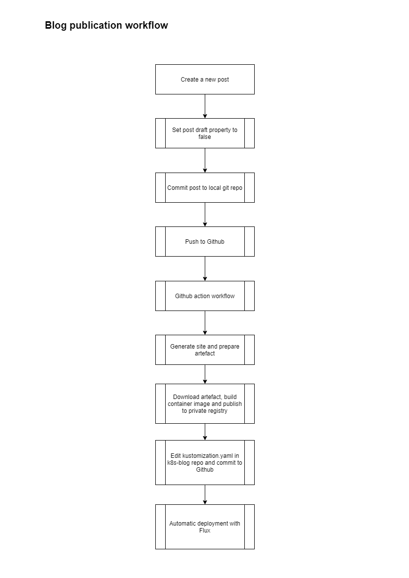 fig 03 - blog publication workflow with Flux