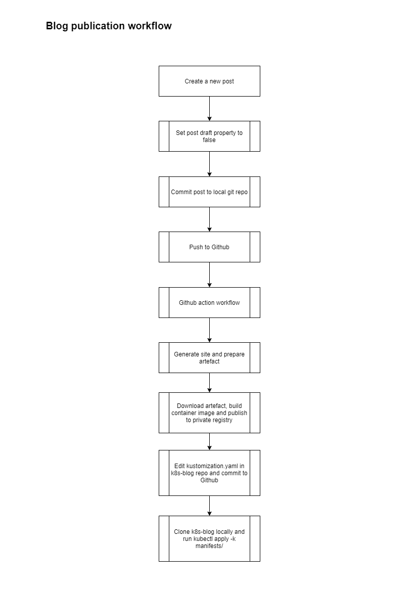 fig 01 - blog publication workflow