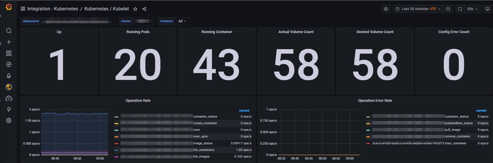 figure 01 - Grafana Cloud Kubelet dashboard