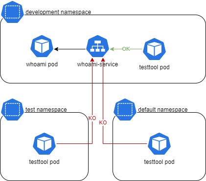 fig3 - allow DNS and same namespace network traffic