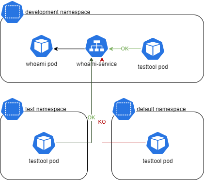 fig4 - allow network traffic from test namespace