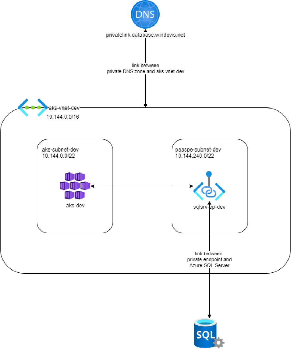 Using Azure SQL database From AKS